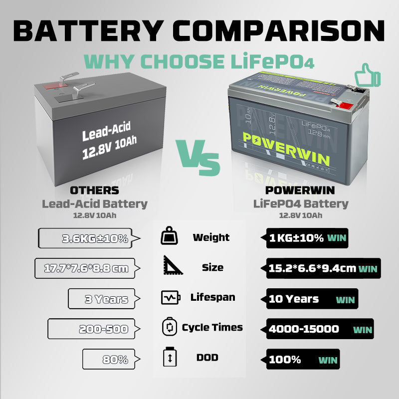 Powerwin Battery BT10 LiFePO4 Deep Cycle 128Wh Built-in BMS 4000+